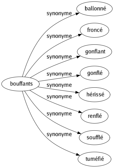 Synonyme de Bouffants : Ballonné Froncé Gonflant Gonflé Hérissé Renflé Soufflé Tuméfié 