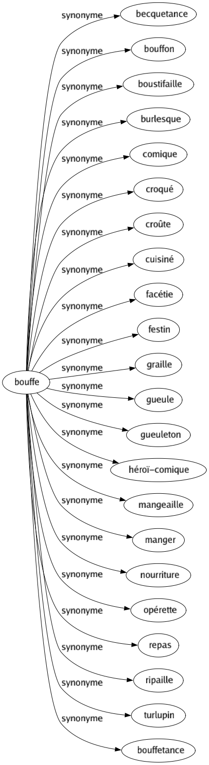 Synonyme de Bouffe : Becquetance Bouffon Boustifaille Burlesque Comique Croqué Croûte Cuisiné Facétie Festin Graille Gueule Gueuleton Héroï-comique Mangeaille Manger Nourriture Opérette Repas Ripaille Turlupin Bouffetance 