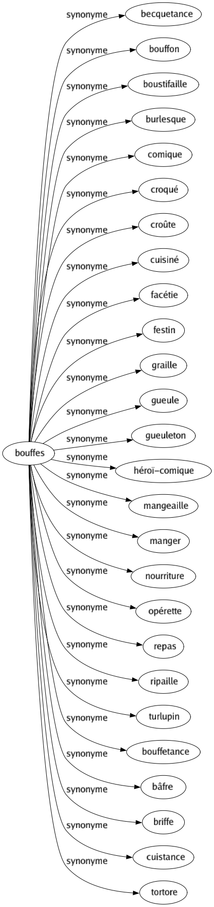 Synonyme de Bouffes : Becquetance Bouffon Boustifaille Burlesque Comique Croqué Croûte Cuisiné Facétie Festin Graille Gueule Gueuleton Héroï-comique Mangeaille Manger Nourriture Opérette Repas Ripaille Turlupin Bouffetance Bâfre Briffe Cuistance Tortore 