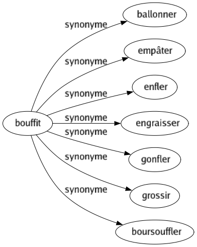 Synonyme de Bouffit : Ballonner Empâter Enfler Engraisser Gonfler Grossir Boursouffler 