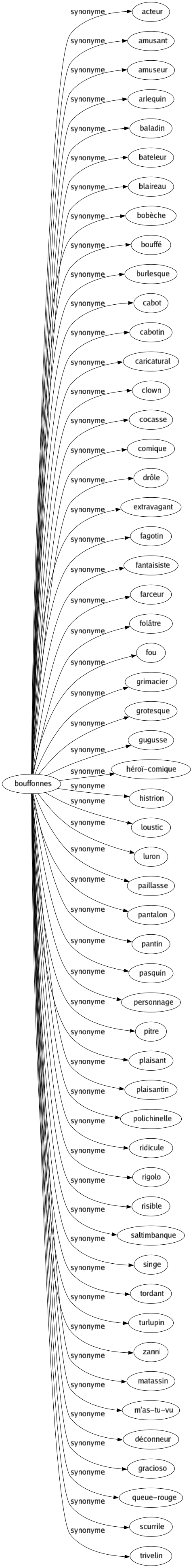 Synonyme de Bouffonnes : Acteur Amusant Amuseur Arlequin Baladin Bateleur Blaireau Bobèche Bouffé Burlesque Cabot Cabotin Caricatural Clown Cocasse Comique Drôle Extravagant Fagotin Fantaisiste Farceur Folâtre Fou Grimacier Grotesque Gugusse Héroï-comique Histrion Loustic Luron Paillasse Pantalon Pantin Pasquin Personnage Pitre Plaisant Plaisantin Polichinelle Ridicule Rigolo Risible Saltimbanque Singe Tordant Turlupin Zanni Matassin M'as-tu-vu Déconneur Gracioso Queue-rouge Scurrile Trivelin 