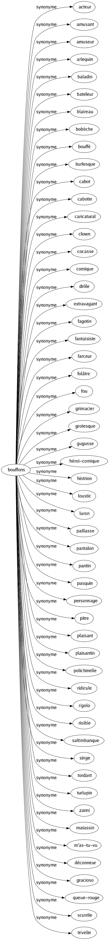 Synonyme de Bouffons : Acteur Amusant Amuseur Arlequin Baladin Bateleur Blaireau Bobèche Bouffé Burlesque Cabot Cabotin Caricatural Clown Cocasse Comique Drôle Extravagant Fagotin Fantaisiste Farceur Folâtre Fou Grimacier Grotesque Gugusse Héroï-comique Histrion Loustic Luron Paillasse Pantalon Pantin Pasquin Personnage Pitre Plaisant Plaisantin Polichinelle Ridicule Rigolo Risible Saltimbanque Singe Tordant Turlupin Zanni Matassin M'as-tu-vu Déconneur Gracioso Queue-rouge Scurrile Trivelin 