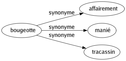 Synonyme de Bougeotte : Affairement Manié Tracassin 