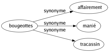 Synonyme de Bougeottes : Affairement Manié Tracassin 