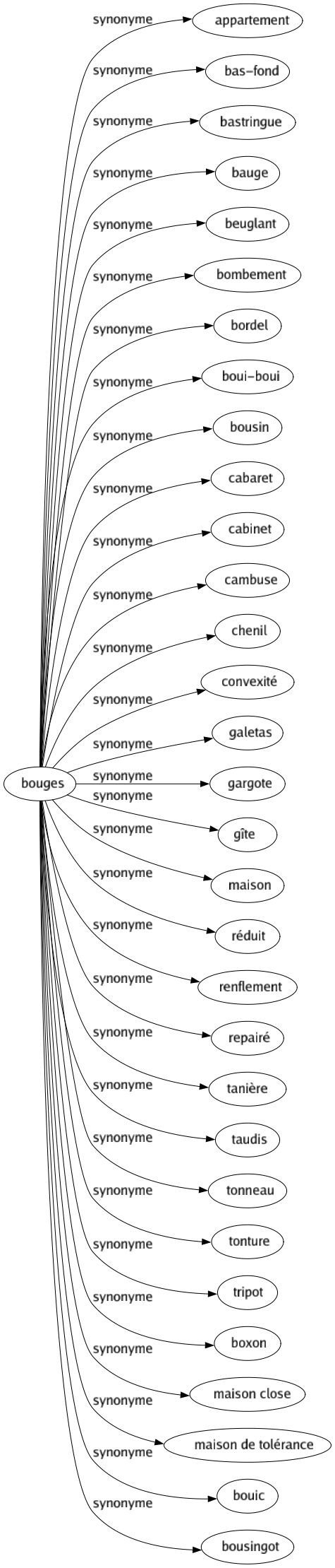 Synonyme de Bouges : Appartement Bas-fond Bastringue Bauge Beuglant Bombement Bordel Boui-boui Bousin Cabaret Cabinet Cambuse Chenil Convexité Galetas Gargote Gîte Maison Réduit Renflement Repairé Tanière Taudis Tonneau Tonture Tripot Boxon Maison close Maison de tolérance Bouic Bousingot 