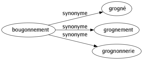 Synonyme de Bougonnement : Grogné Grognement Grognonnerie 