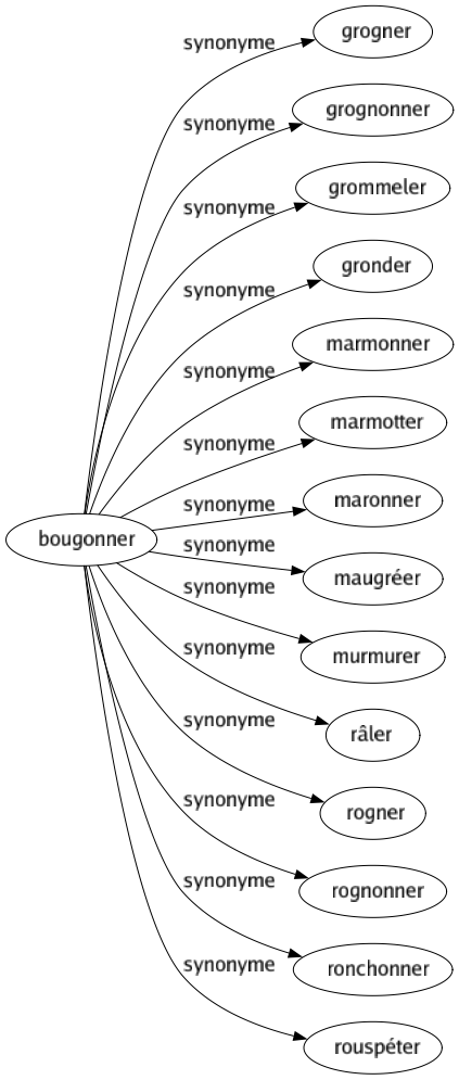 Synonyme de Bougonner : Grogner Grognonner Grommeler Gronder Marmonner Marmotter Maronner Maugréer Murmurer Râler Rogner Rognonner Ronchonner Rouspéter 