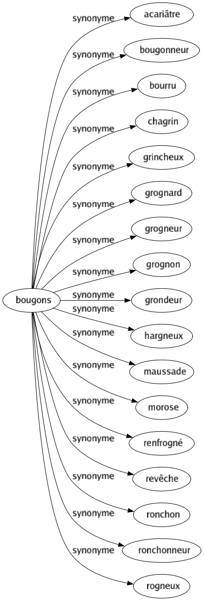 Synonyme de Bougons : Acariâtre Bougonneur Bourru Chagrin Grincheux Grognard Grogneur Grognon Grondeur Hargneux Maussade Morose Renfrogné Revêche Ronchon Ronchonneur Rogneux 