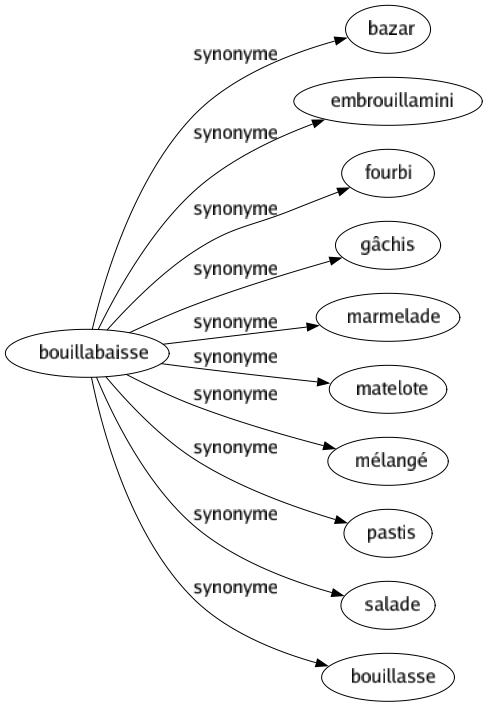 Synonyme de Bouillabaisse : Bazar Embrouillamini Fourbi Gâchis Marmelade Matelote Mélangé Pastis Salade Bouillasse 