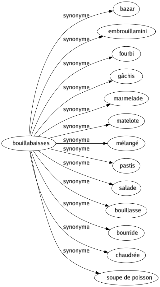 Synonyme de Bouillabaisses : Bazar Embrouillamini Fourbi Gâchis Marmelade Matelote Mélangé Pastis Salade Bouillasse Bourride Chaudrée Soupe de poisson 