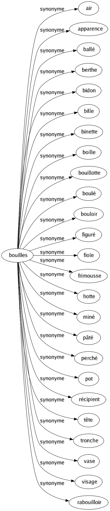 Synonyme de Bouilles : Air Apparence Ballé Berthe Bidon Bille Binette Boille Bouillotte Boulé Bouloir Figuré Fiole Frimousse Hotte Miné Pâté Perché Pot Récipient Tête Tronche Vase Visage Rabouilloir 