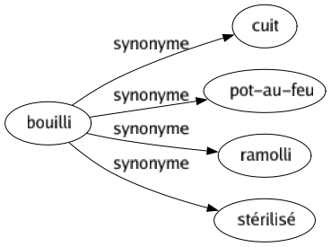 Synonyme de Bouilli : Cuit Pot-au-feu Ramolli Stérilisé 