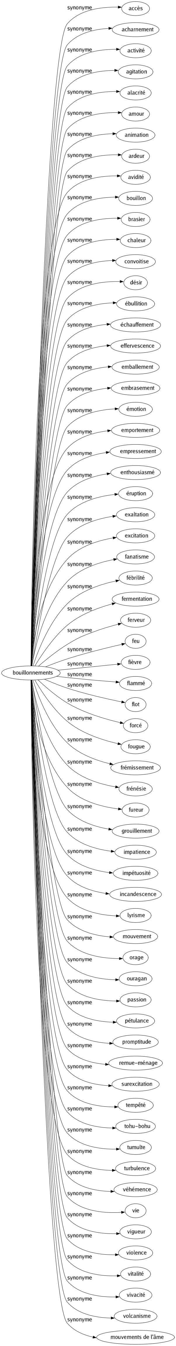 Synonyme de Bouillonnements : Accès Acharnement Activité Agitation Alacrité Amour Animation Ardeur Avidité Bouillon Brasier Chaleur Convoitise Désir Ébullition Échauffement Effervescence Emballement Embrasement Émotion Emportement Empressement Enthousiasmé Éruption Exaltation Excitation Fanatisme Fébrilité Fermentation Ferveur Feu Fièvre Flammé Flot Forcé Fougue Frémissement Frénésie Fureur Grouillement Impatience Impétuosité Incandescence Lyrisme Mouvement Orage Ouragan Passion Pétulance Promptitude Remue-ménage Surexcitation Tempêté Tohu-bohu Tumulte Turbulence Véhémence Vie Vigueur Violence Vitalité Vivacité Volcanisme Mouvements de l'âme 