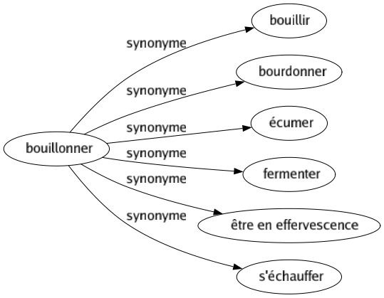 Synonyme de Bouillonner : Bouillir Bourdonner Écumer Fermenter Être en effervescence S'échauffer 