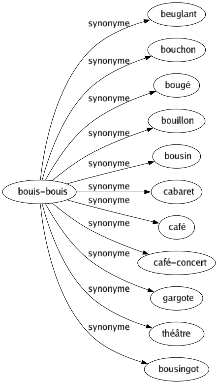 Synonyme de Bouis-bouis : Beuglant Bouchon Bougé Bouillon Bousin Cabaret Café Café-concert Gargote Théâtre Bousingot 