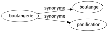 Synonyme de Boulangerie : Boulange Panification 