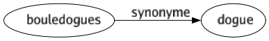 Synonyme de Bouledogues : Dogue 