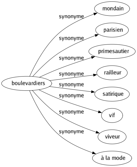 Synonyme de Boulevardiers : Mondain Parisien Primesautier Railleur Satirique Vif Viveur À la mode 