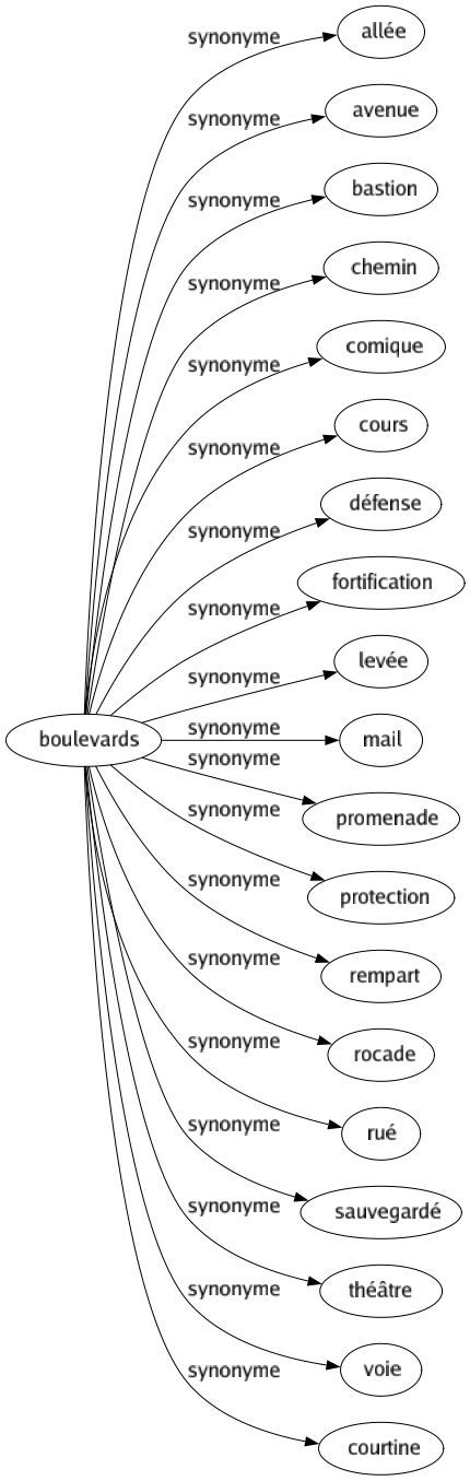 Synonyme de Boulevards : Allée Avenue Bastion Chemin Comique Cours Défense Fortification Levée Mail Promenade Protection Rempart Rocade Rué Sauvegardé Théâtre Voie Courtine 