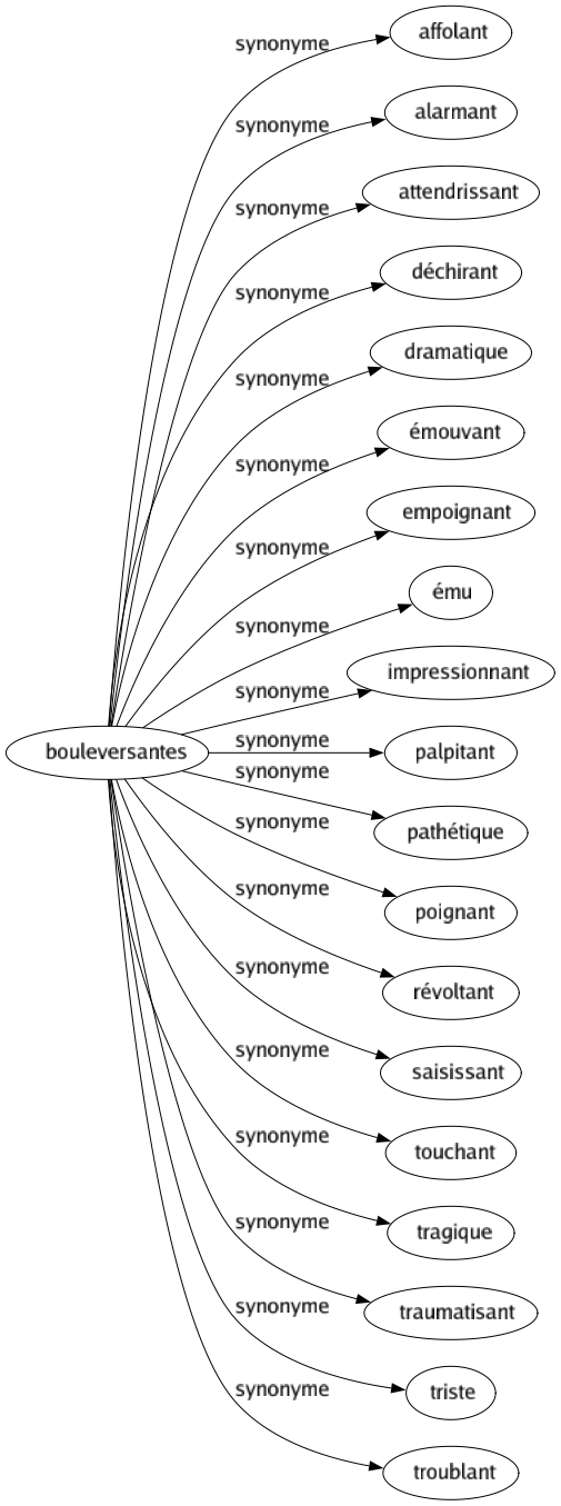 Synonyme de Bouleversantes : Affolant Alarmant Attendrissant Déchirant Dramatique Émouvant Empoignant Ému Impressionnant Palpitant Pathétique Poignant Révoltant Saisissant Touchant Tragique Traumatisant Triste Troublant 