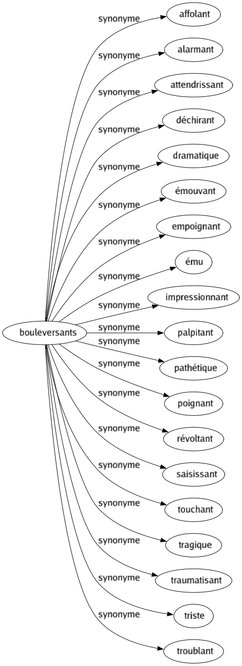 Synonyme de Bouleversants : Affolant Alarmant Attendrissant Déchirant Dramatique Émouvant Empoignant Ému Impressionnant Palpitant Pathétique Poignant Révoltant Saisissant Touchant Tragique Traumatisant Triste Troublant 