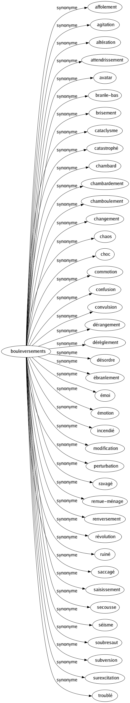 Synonyme de Bouleversements : Affolement Agitation Altération Attendrissement Avatar Branle-bas Brisement Cataclysme Catastrophé Chambard Chambardement Chamboulement Changement Chaos Choc Commotion Confusion Convulsion Dérangement Dérèglement Désordre Ébranlement Émoi Émotion Incendié Modification Perturbation Ravagé Remue-ménage Renversement Révolution Ruiné Saccagé Saisissement Secousse Séisme Soubresaut Subversion Surexcitation Troublé 