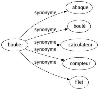 Synonyme de Boulier : Abaque Boulé Calculateur Compteur Filet 
