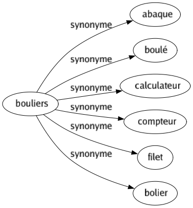 Synonyme de Bouliers : Abaque Boulé Calculateur Compteur Filet Bolier 