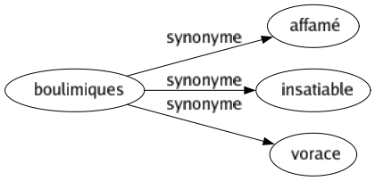 Synonyme de Boulimiques : Affamé Insatiable Vorace 