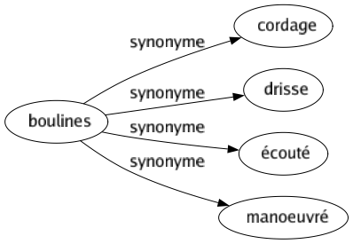 Synonyme de Boulines : Cordage Drisse Écouté Manoeuvré 