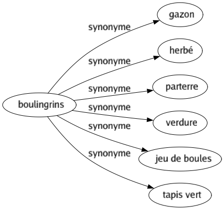 Synonyme de Boulingrins : Gazon Herbé Parterre Verdure Jeu de boules Tapis vert 