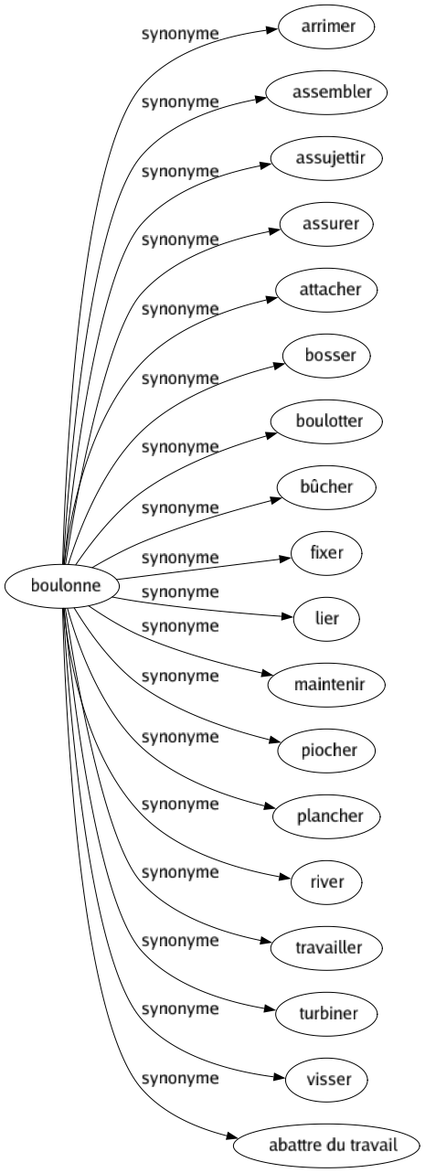 Synonyme de Boulonne : Arrimer Assembler Assujettir Assurer Attacher Bosser Boulotter Bûcher Fixer Lier Maintenir Piocher Plancher River Travailler Turbiner Visser Abattre du travail 