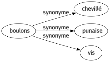 Synonyme de Boulons : Chevillé Punaise Vis 