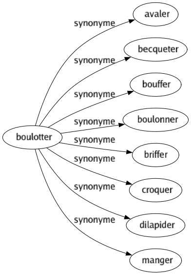 Synonyme de Boulotter : Avaler Becqueter Bouffer Boulonner Briffer Croquer Dilapider Manger 