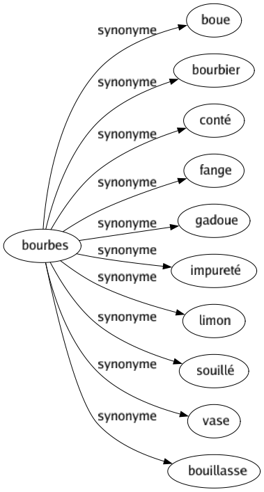 Synonyme de Bourbes : Boue Bourbier Conté Fange Gadoue Impureté Limon Souillé Vase Bouillasse 