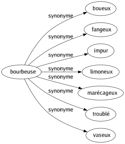 Synonyme de Bourbeuse : Boueux Fangeux Impur Limoneux Marécageux Troublé Vaseux 