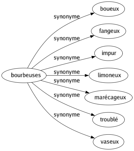 Synonyme de Bourbeuses : Boueux Fangeux Impur Limoneux Marécageux Troublé Vaseux 