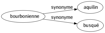 Synonyme de Bourbonienne : Aquilin Busqué 