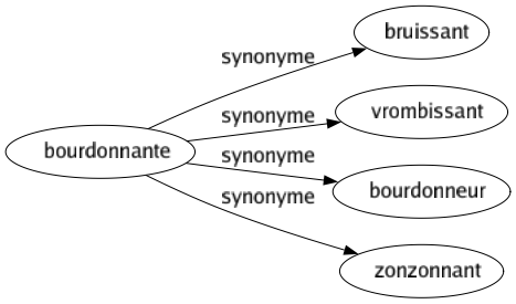 Synonyme de Bourdonnante : Bruissant Vrombissant Bourdonneur Zonzonnant 