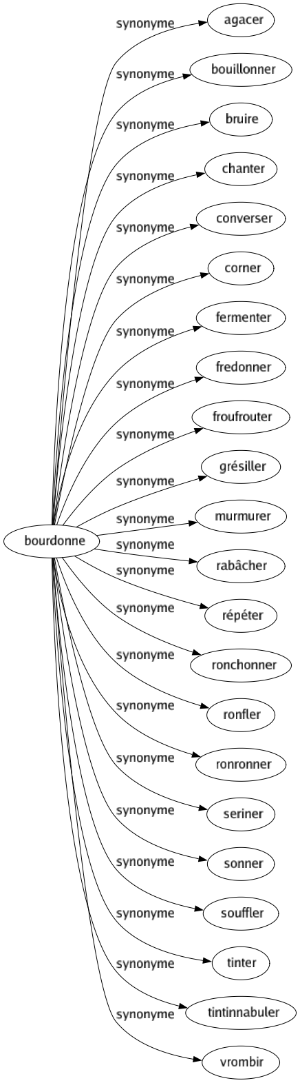 Synonyme de Bourdonne : Agacer Bouillonner Bruire Chanter Converser Corner Fermenter Fredonner Froufrouter Grésiller Murmurer Rabâcher Répéter Ronchonner Ronfler Ronronner Seriner Sonner Souffler Tinter Tintinnabuler Vrombir 