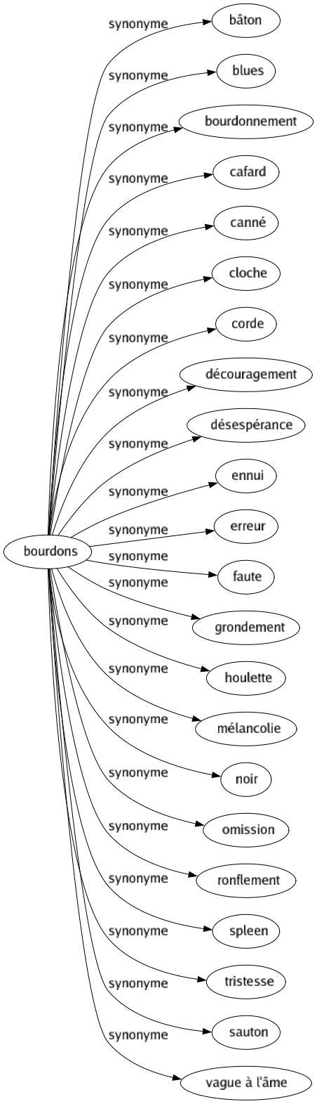 Synonyme de Bourdons : Bâton Blues Bourdonnement Cafard Canné Cloche Corde Découragement Désespérance Ennui Erreur Faute Grondement Houlette Mélancolie Noir Omission Ronflement Spleen Tristesse Sauton Vague à l'âme 