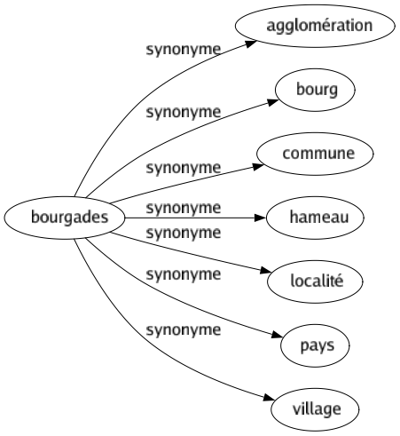 Synonyme de Bourgades : Agglomération Bourg Commune Hameau Localité Pays Village 