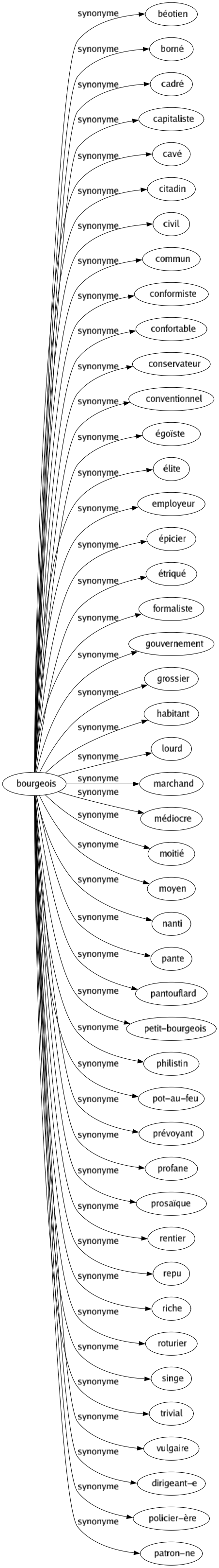 Synonyme de Bourgeois : Béotien Borné Cadré Capitaliste Cavé Citadin Civil Commun Conformiste Confortable Conservateur Conventionnel Égoïste Élite Employeur Épicier Étriqué Formaliste Gouvernement Grossier Habitant Lourd Marchand Médiocre Moitié Moyen Nanti Pante Pantouflard Petit-bourgeois Philistin Pot-au-feu Prévoyant Profane Prosaïque Rentier Repu Riche Roturier Singe Trivial Vulgaire Dirigeant-e Policier-ère Patron-ne 