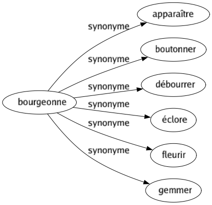 Synonyme de Bourgeonne : Apparaître Boutonner Débourrer Éclore Fleurir Gemmer 