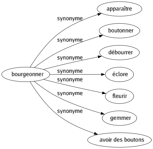 Synonyme de Bourgeonner : Apparaître Boutonner Débourrer Éclore Fleurir Gemmer Avoir des boutons 