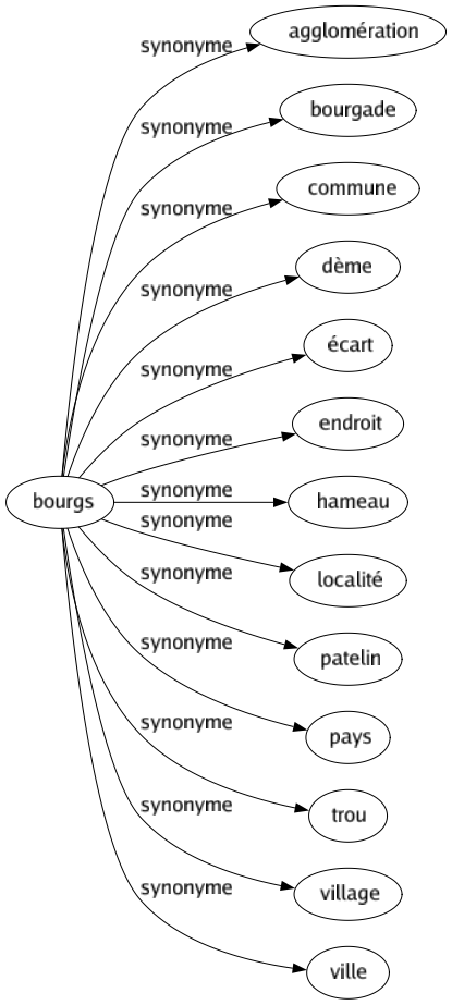 Synonyme de Bourgs : Agglomération Bourgade Commune Dème Écart Endroit Hameau Localité Patelin Pays Trou Village Ville 