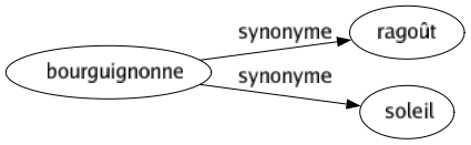 Synonyme de Bourguignonne : Ragoût Soleil 