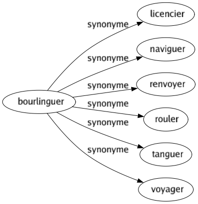 Synonyme de Bourlinguer : Licencier Naviguer Renvoyer Rouler Tanguer Voyager 