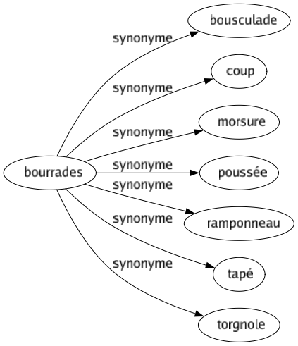 Synonyme de Bourrades : Bousculade Coup Morsure Poussée Ramponneau Tapé Torgnole 