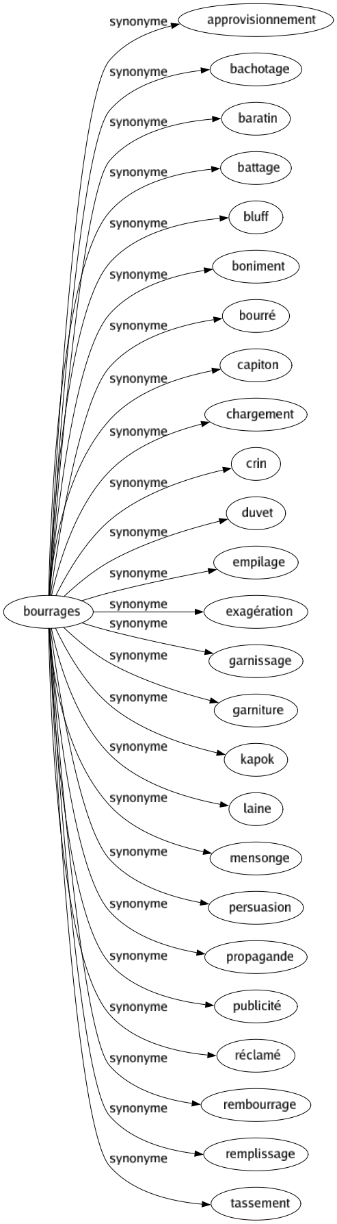 Synonyme de Bourrages : Approvisionnement Bachotage Baratin Battage Bluff Boniment Bourré Capiton Chargement Crin Duvet Empilage Exagération Garnissage Garniture Kapok Laine Mensonge Persuasion Propagande Publicité Réclamé Rembourrage Remplissage Tassement 